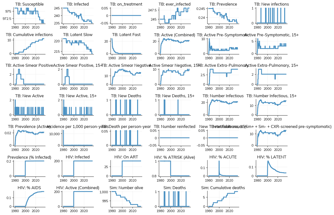 ../_images/tutorials_tbhiv_comorbidity_10_1.png