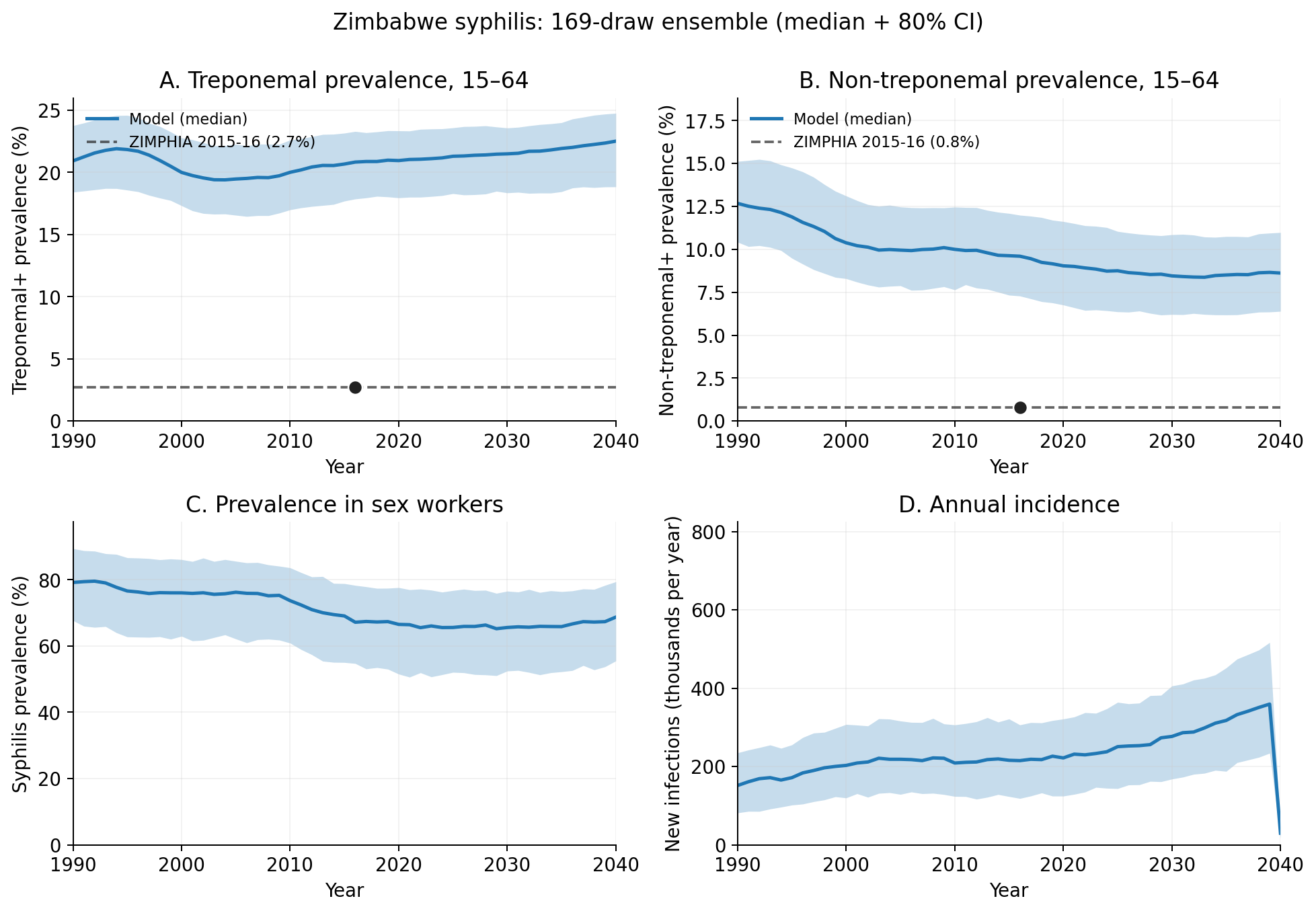 Syphilis prevalence calibration fit with ZIMPHIA validation points