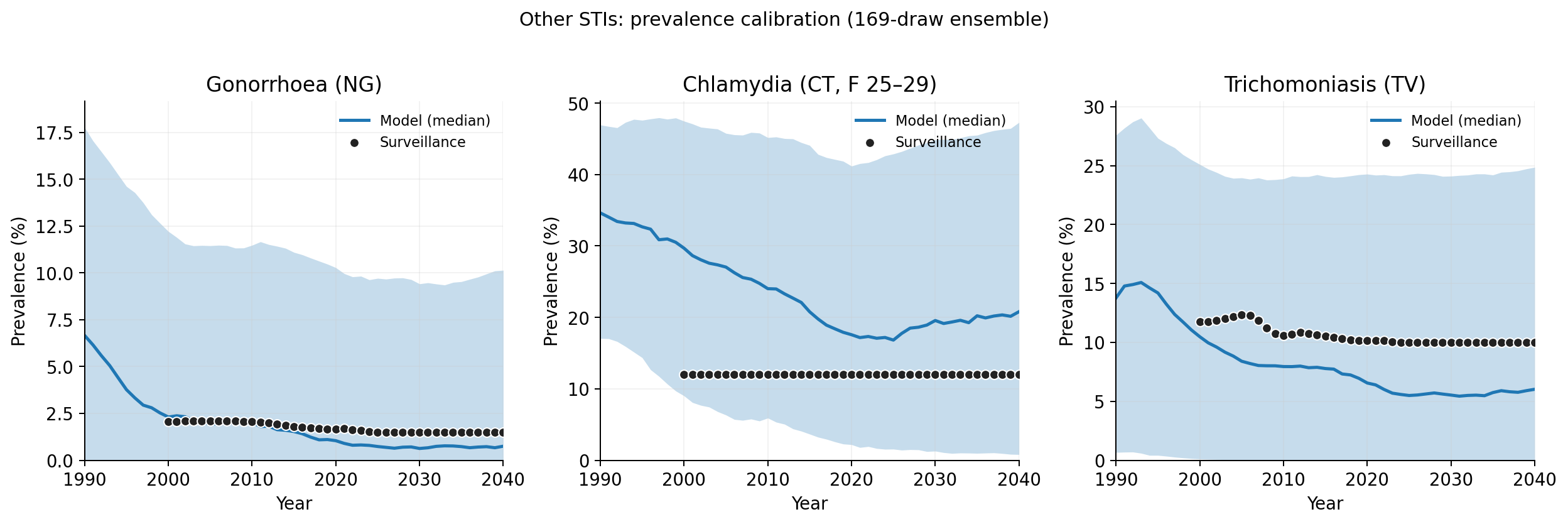 NG/CT/TV prevalence calibration fit against surveillance data