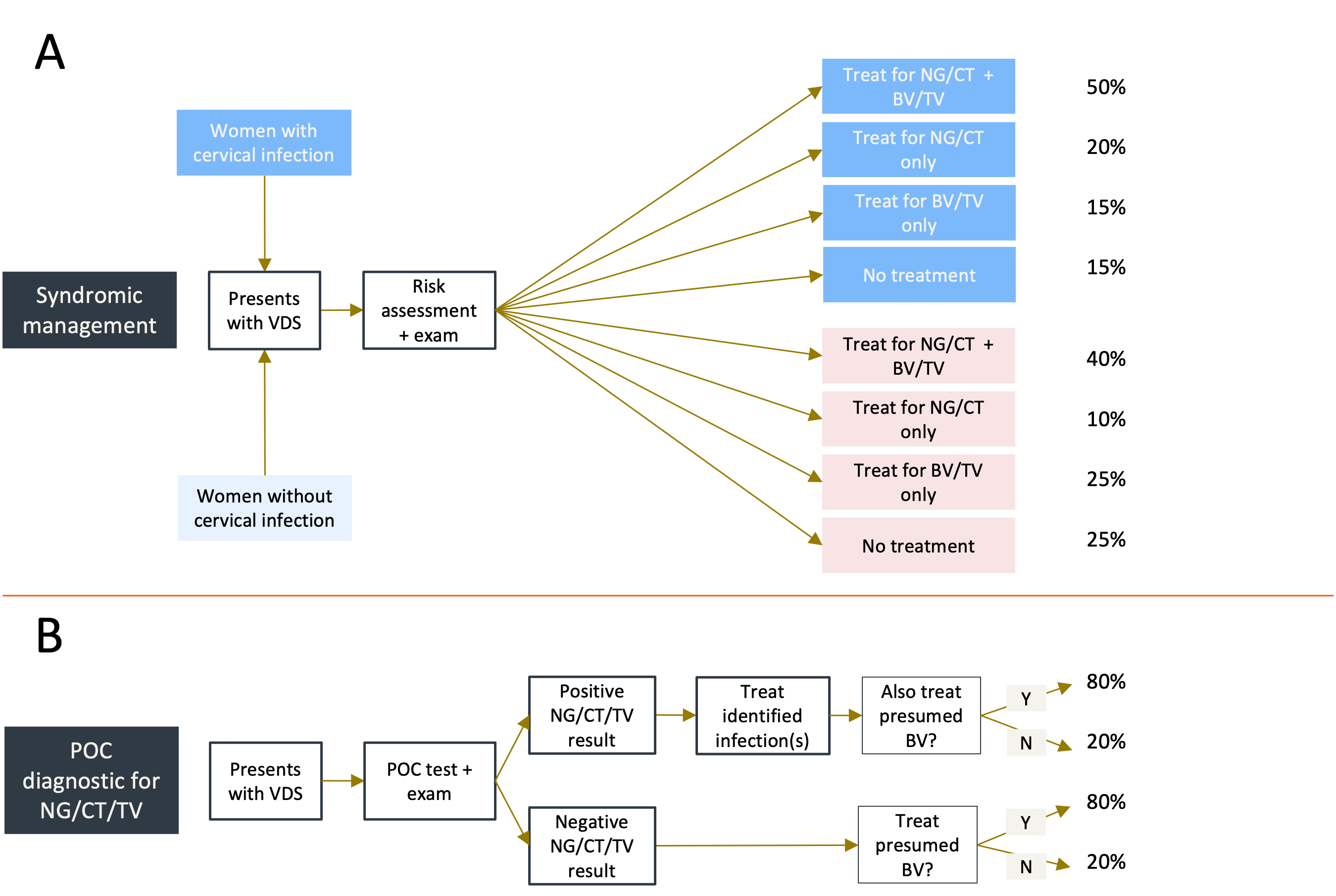 Syndromic management vs POC diagnostic algorithm for vaginal discharge syndrome
