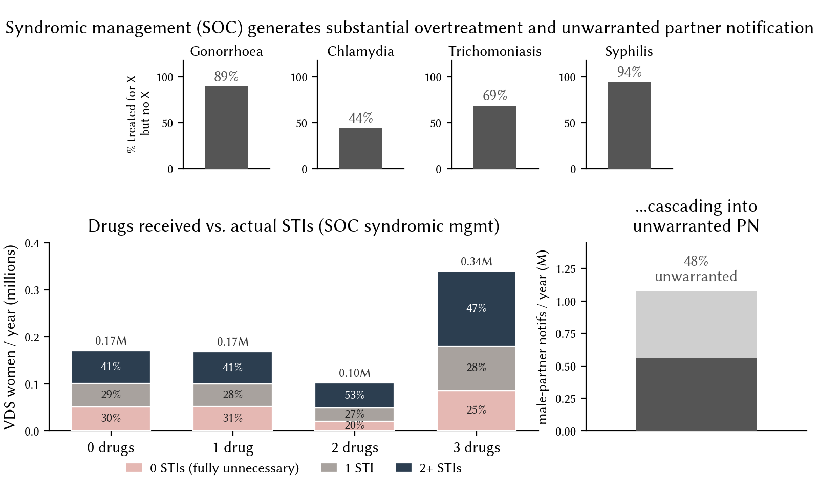 Syndromic management overtreatment and unwarranted partner notification