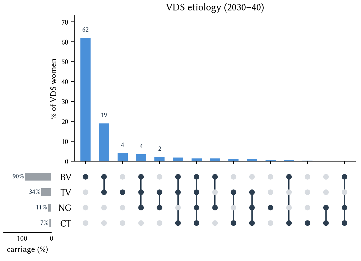 VDS etiology, 2030-40